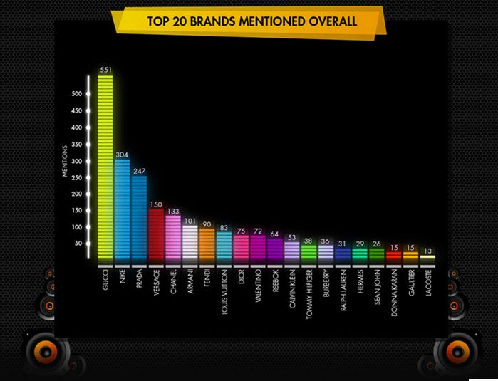 Gucci Is The Most Mentioned Brand In Hip Hop History :: Hip-Hop Lately