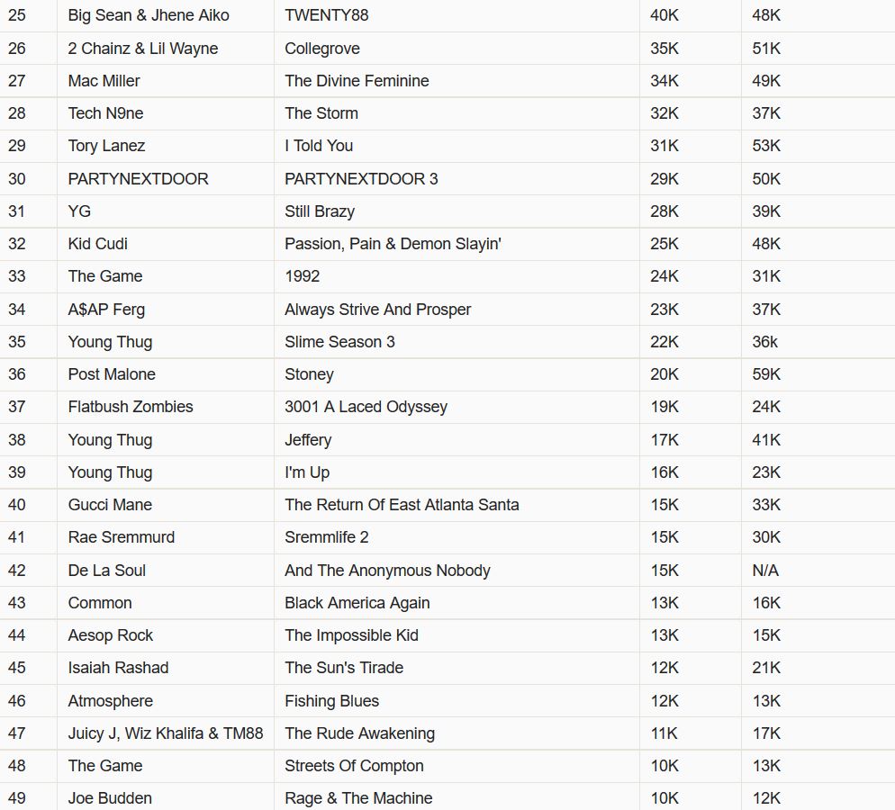 Hip Hop Sales Chart