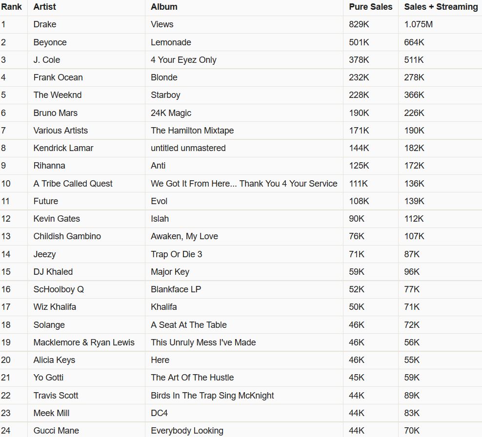 Hip Hop Sales Chart