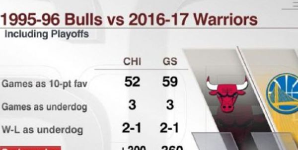 Vegas Sets Odds On 2017 Warriors Vs 1996 Bulls